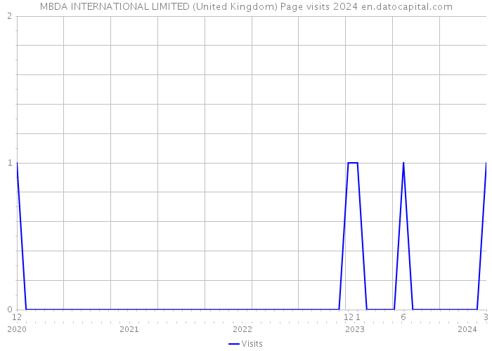 MBDA INTERNATIONAL LIMITED (United Kingdom) Page visits 2024 