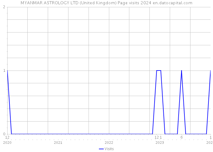 MYANMAR ASTROLOGY LTD (United Kingdom) Page visits 2024 