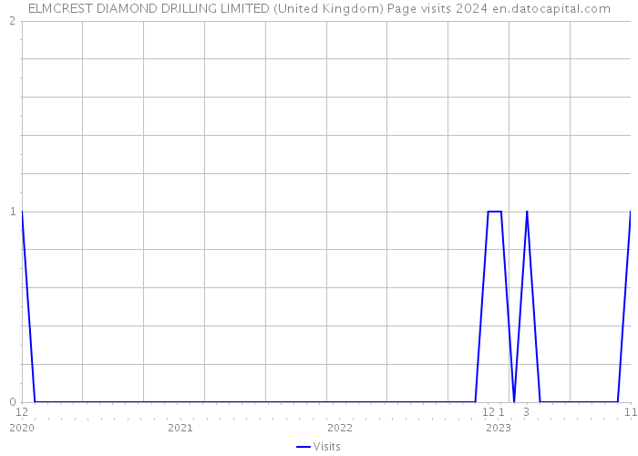 ELMCREST DIAMOND DRILLING LIMITED (United Kingdom) Page visits 2024 