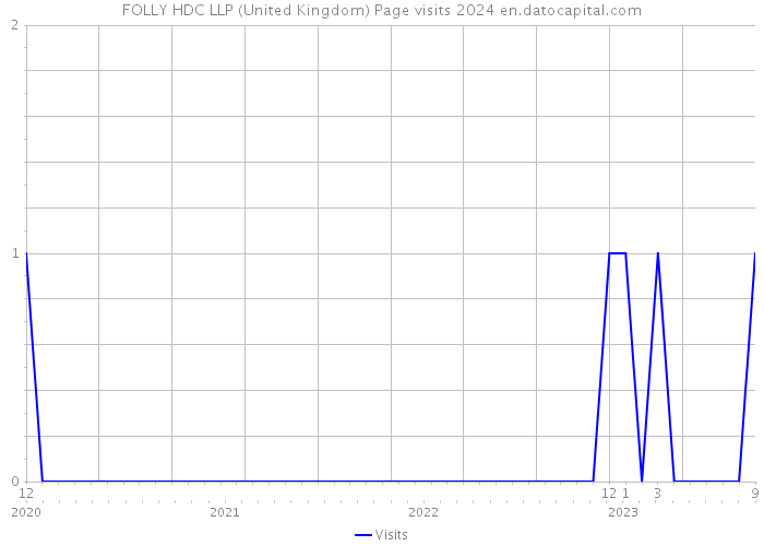 FOLLY HDC LLP (United Kingdom) Page visits 2024 