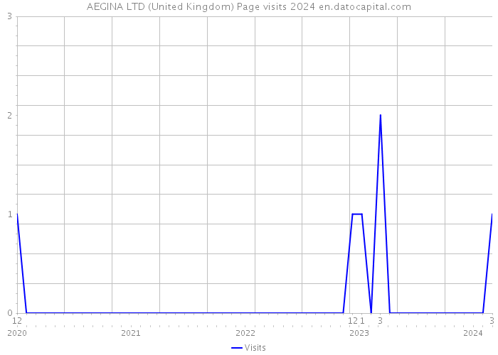 AEGINA LTD (United Kingdom) Page visits 2024 