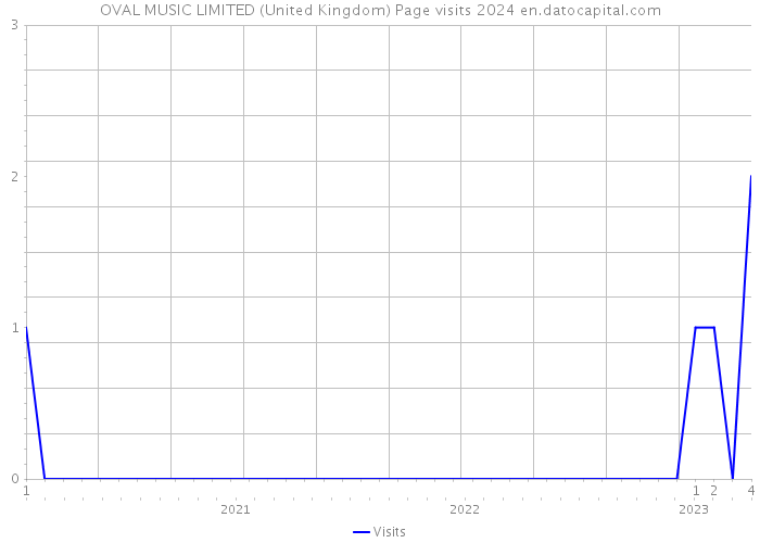 OVAL MUSIC LIMITED (United Kingdom) Page visits 2024 