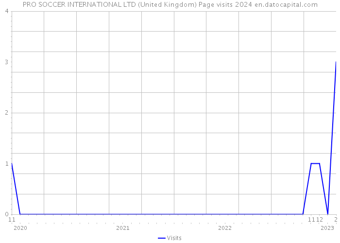 PRO SOCCER INTERNATIONAL LTD (United Kingdom) Page visits 2024 