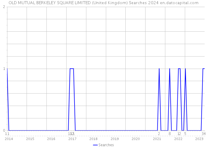 OLD MUTUAL BERKELEY SQUARE LIMITED (United Kingdom) Searches 2024 