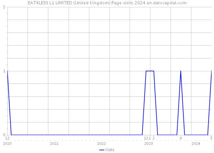 EAT4LESS L1 LIMITED (United Kingdom) Page visits 2024 