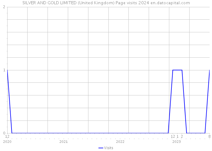 SILVER AND GOLD LIMITED (United Kingdom) Page visits 2024 