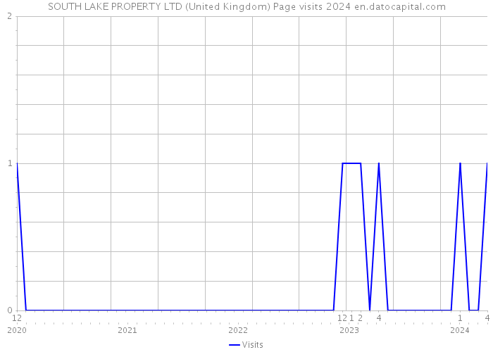 SOUTH LAKE PROPERTY LTD (United Kingdom) Page visits 2024 
