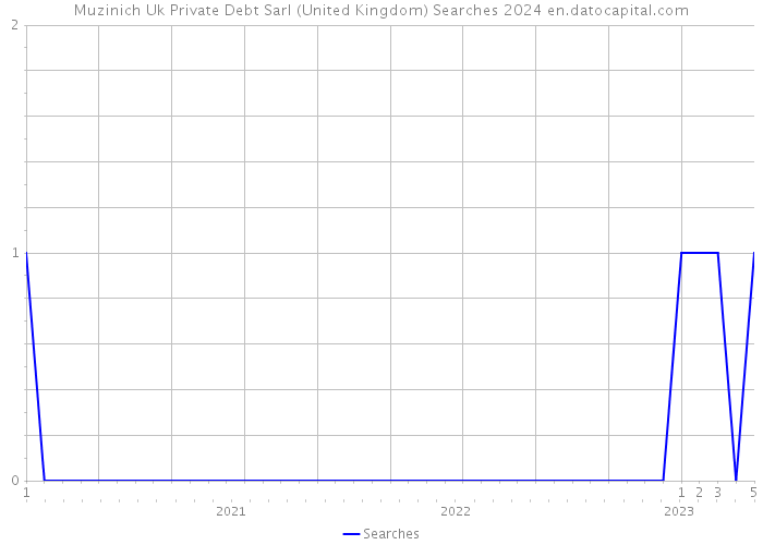 Muzinich Uk Private Debt Sarl (United Kingdom) Searches 2024 