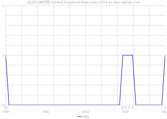 ALVIS LIMITED (United Kingdom) Page visits 2024 