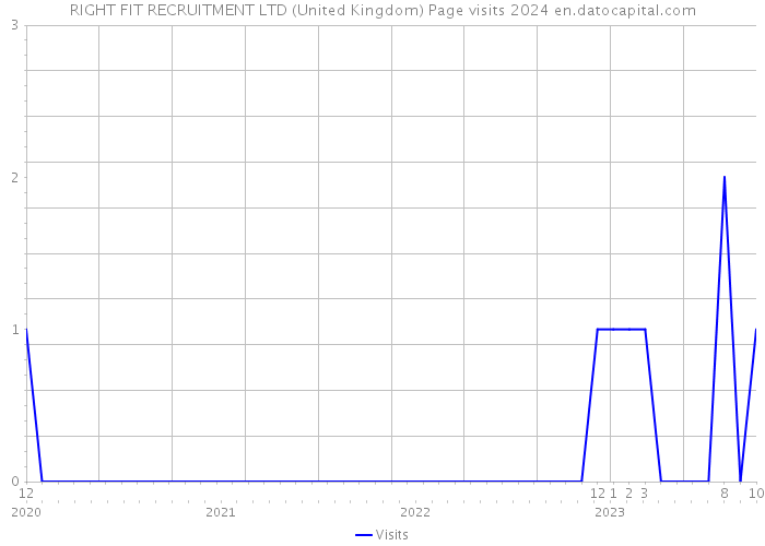 RIGHT FIT RECRUITMENT LTD (United Kingdom) Page visits 2024 
