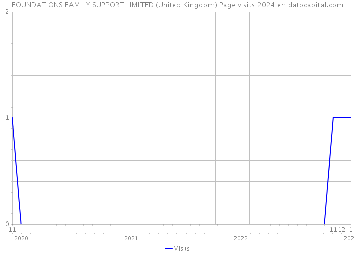 FOUNDATIONS FAMILY SUPPORT LIMITED (United Kingdom) Page visits 2024 