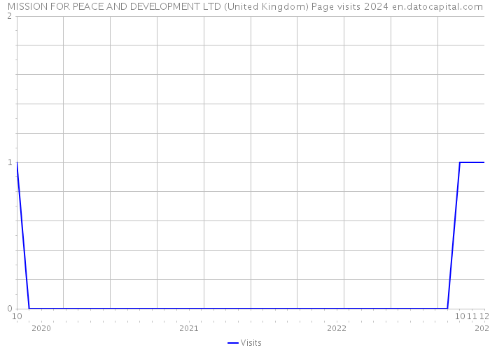 MISSION FOR PEACE AND DEVELOPMENT LTD (United Kingdom) Page visits 2024 