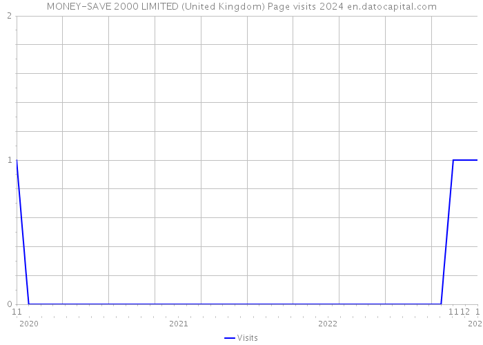 MONEY-SAVE 2000 LIMITED (United Kingdom) Page visits 2024 
