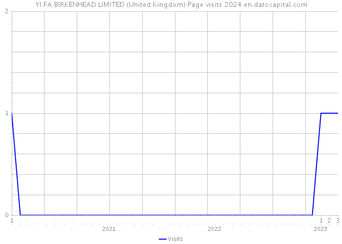 YI FA BIRKENHEAD LIMITED (United Kingdom) Page visits 2024 