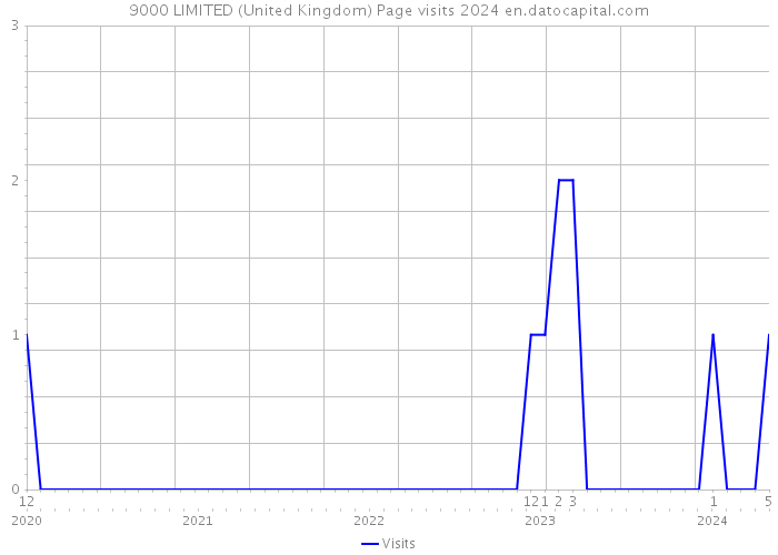 9000 LIMITED (United Kingdom) Page visits 2024 