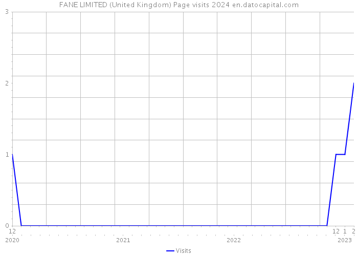 FANE LIMITED (United Kingdom) Page visits 2024 