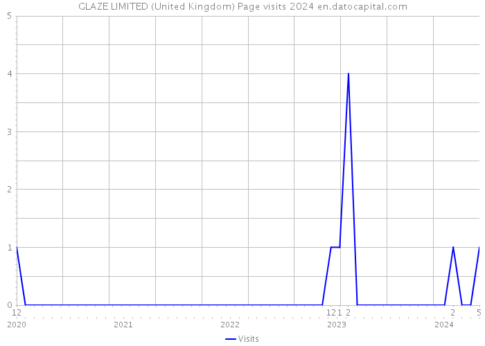 GLAZE LIMITED (United Kingdom) Page visits 2024 