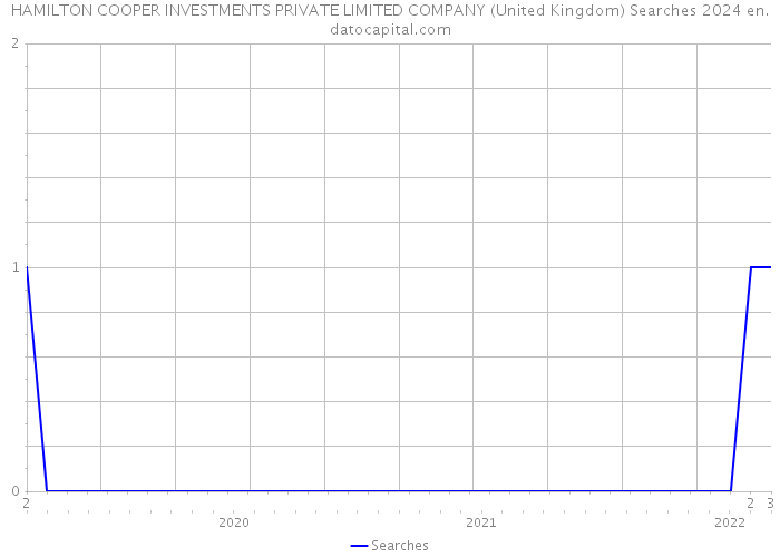 HAMILTON COOPER INVESTMENTS PRIVATE LIMITED COMPANY (United Kingdom) Searches 2024 