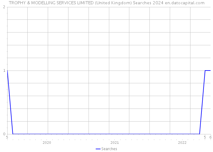 TROPHY & MODELLING SERVICES LIMITED (United Kingdom) Searches 2024 