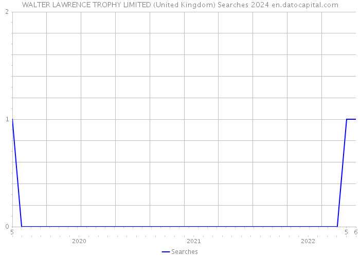 WALTER LAWRENCE TROPHY LIMITED (United Kingdom) Searches 2024 
