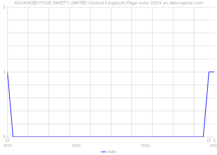 ADVANCED FOOD SAFETY LIMITED (United Kingdom) Page visits 2024 