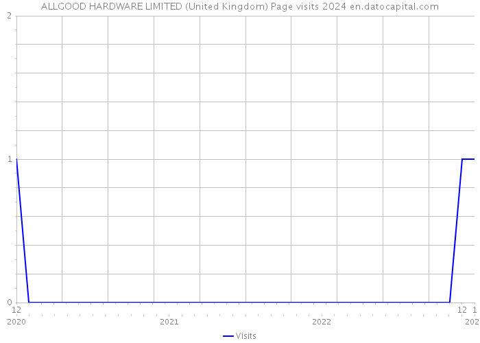 ALLGOOD HARDWARE LIMITED (United Kingdom) Page visits 2024 