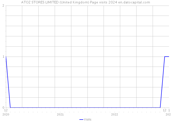ATOZ STORES LIMITED (United Kingdom) Page visits 2024 