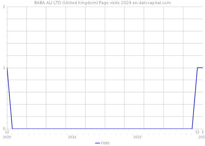 BABA ALI LTD (United Kingdom) Page visits 2024 