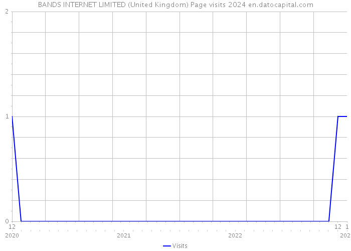 BANDS INTERNET LIMITED (United Kingdom) Page visits 2024 