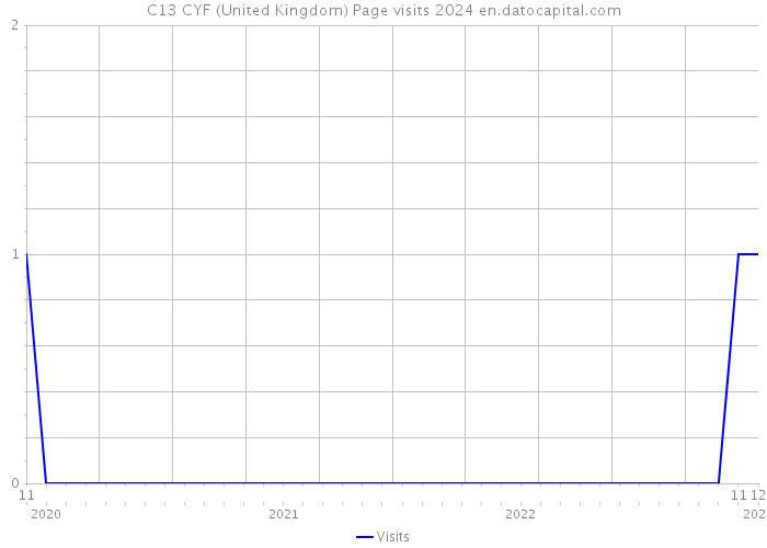 C13 CYF (United Kingdom) Page visits 2024 
