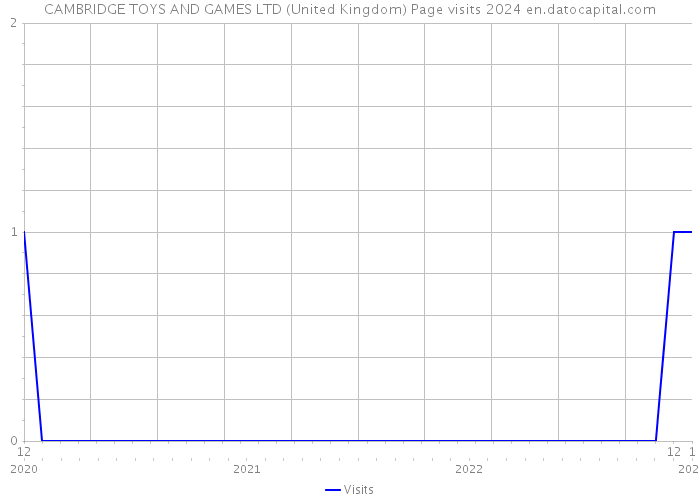 CAMBRIDGE TOYS AND GAMES LTD (United Kingdom) Page visits 2024 