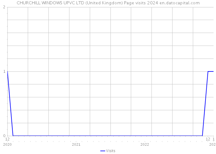 CHURCHILL WINDOWS UPVC LTD (United Kingdom) Page visits 2024 