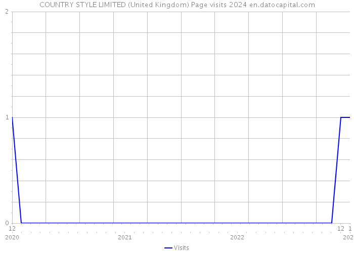 COUNTRY STYLE LIMITED (United Kingdom) Page visits 2024 