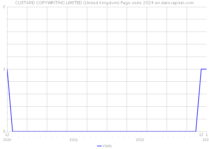 CUSTARD COPYWRITING LIMITED (United Kingdom) Page visits 2024 