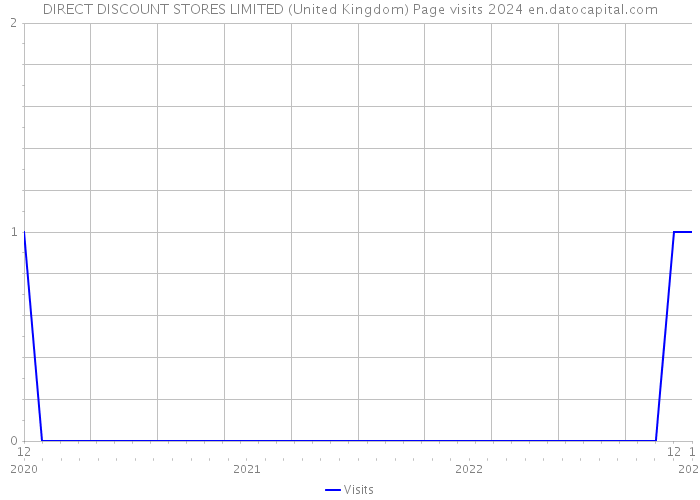 DIRECT DISCOUNT STORES LIMITED (United Kingdom) Page visits 2024 