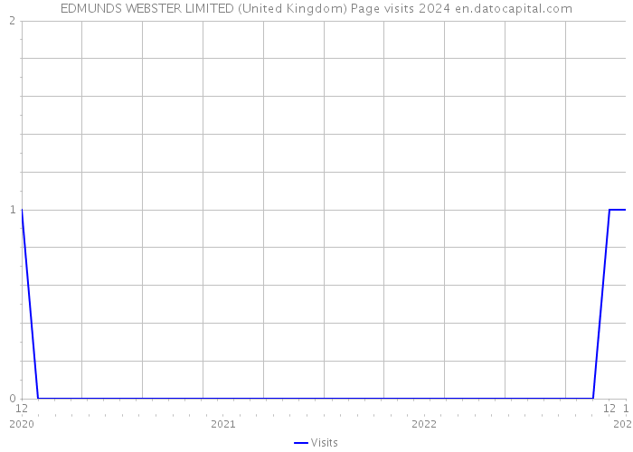 EDMUNDS WEBSTER LIMITED (United Kingdom) Page visits 2024 