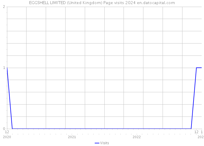 EGGSHELL LIMITED (United Kingdom) Page visits 2024 