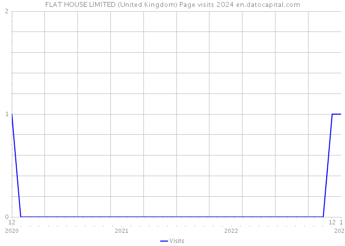 FLAT HOUSE LIMITED (United Kingdom) Page visits 2024 