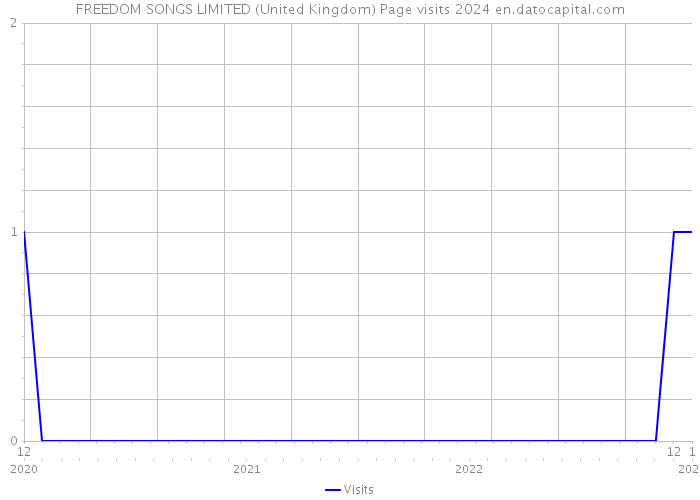 FREEDOM SONGS LIMITED (United Kingdom) Page visits 2024 