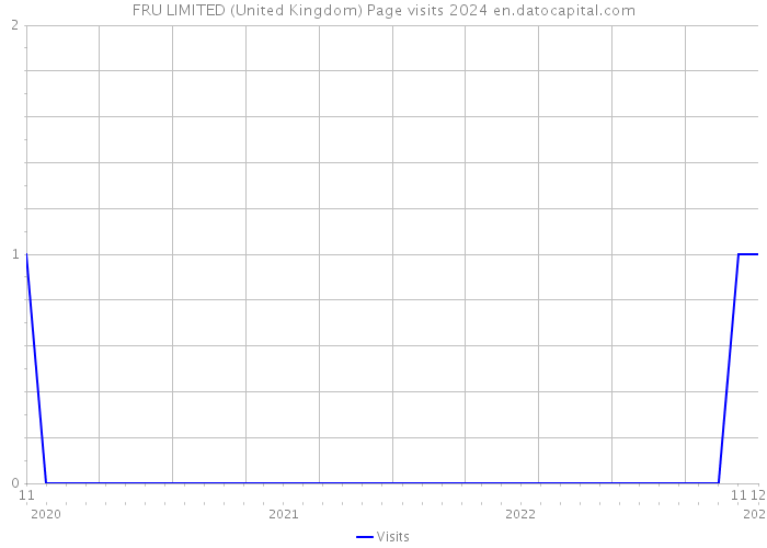 FRU LIMITED (United Kingdom) Page visits 2024 