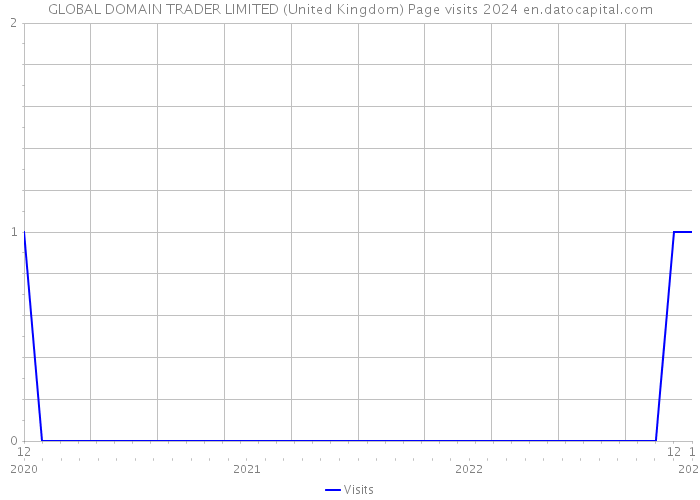 GLOBAL DOMAIN TRADER LIMITED (United Kingdom) Page visits 2024 