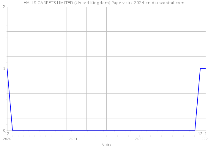 HALLS CARPETS LIMITED (United Kingdom) Page visits 2024 