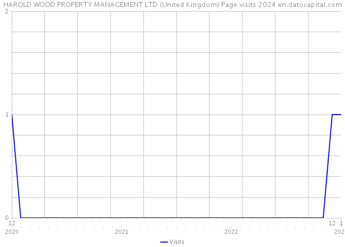 HAROLD WOOD PROPERTY MANAGEMENT LTD (United Kingdom) Page visits 2024 