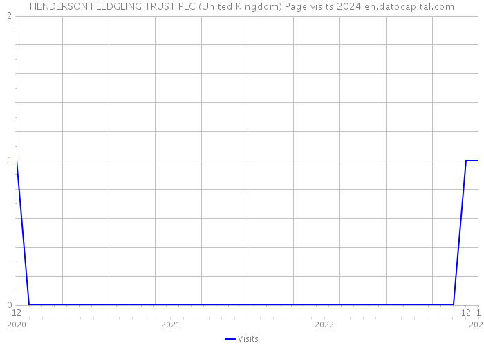 HENDERSON FLEDGLING TRUST PLC (United Kingdom) Page visits 2024 