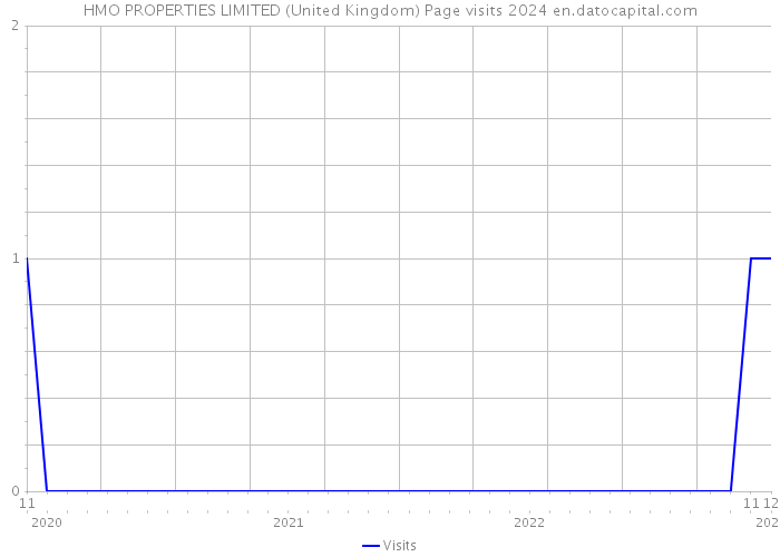 HMO PROPERTIES LIMITED (United Kingdom) Page visits 2024 