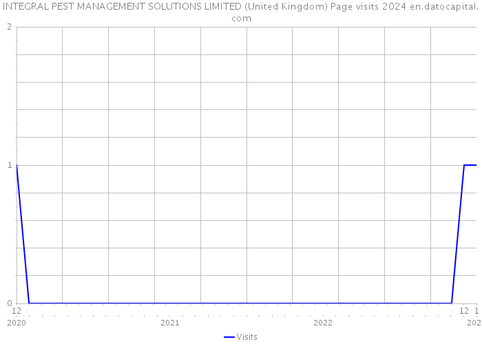 INTEGRAL PEST MANAGEMENT SOLUTIONS LIMITED (United Kingdom) Page visits 2024 