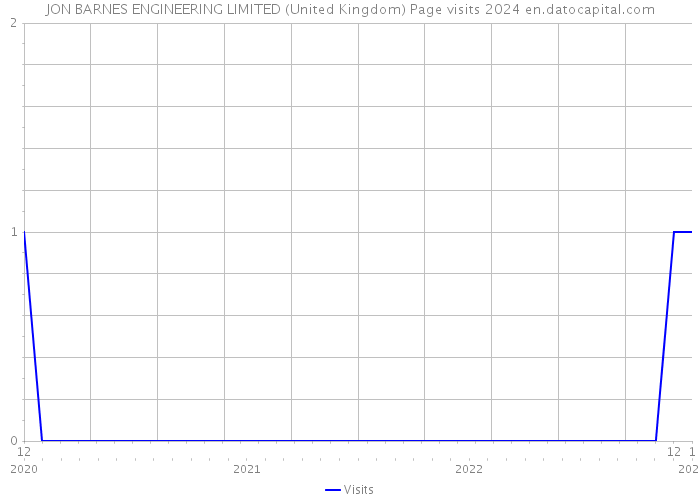 JON BARNES ENGINEERING LIMITED (United Kingdom) Page visits 2024 