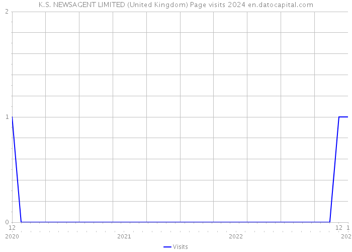 K.S. NEWSAGENT LIMITED (United Kingdom) Page visits 2024 