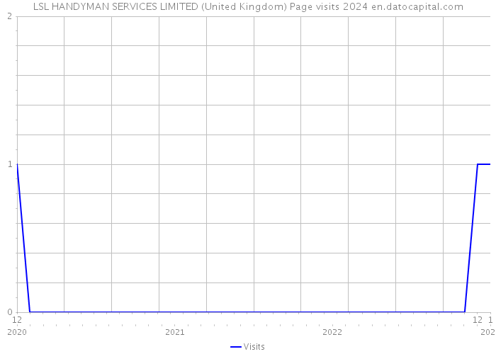 LSL HANDYMAN SERVICES LIMITED (United Kingdom) Page visits 2024 