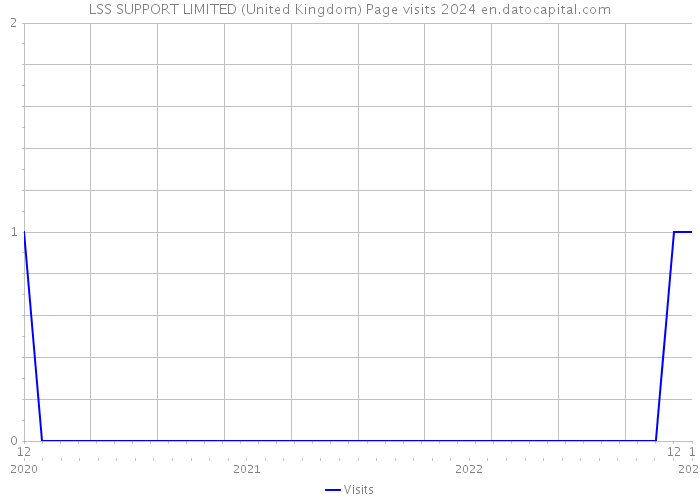 LSS SUPPORT LIMITED (United Kingdom) Page visits 2024 